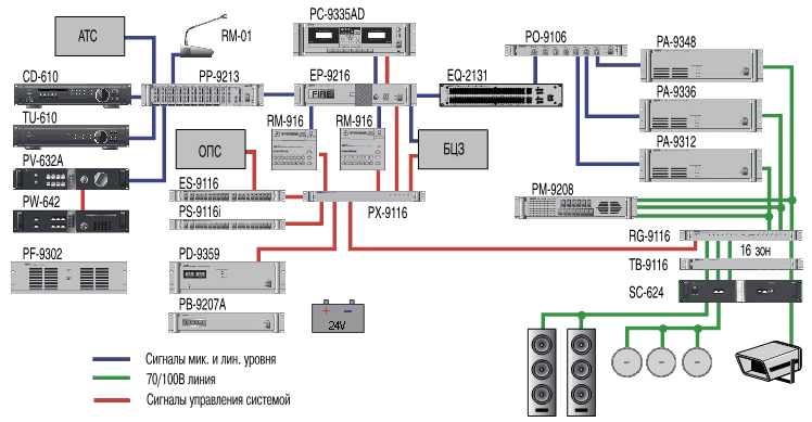 Структурная схема построения СОУЭ на основе матрицы PX-9116