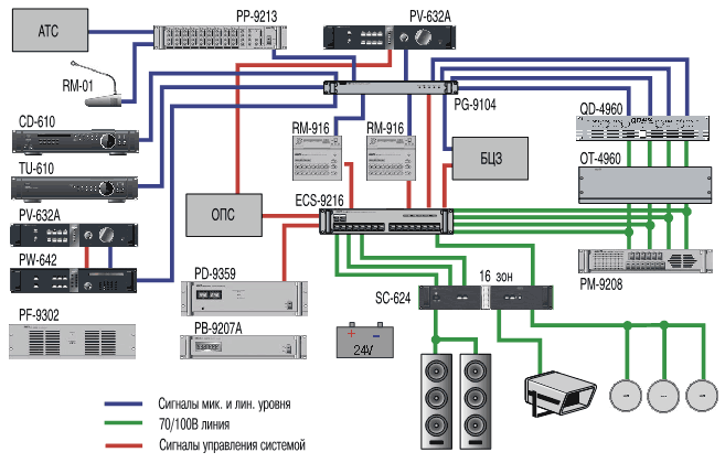 Структурная схема построения СОУЭ на основе контроллера ECS-9216 и блока PG-9104