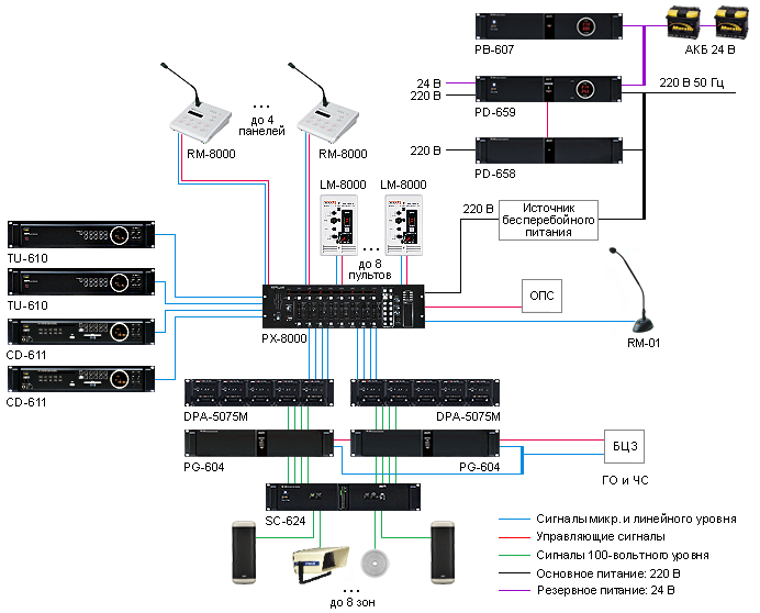 Структурная схема построения СОУЭ на основе матричного аудиоконтроллера PX-8000, PG-604