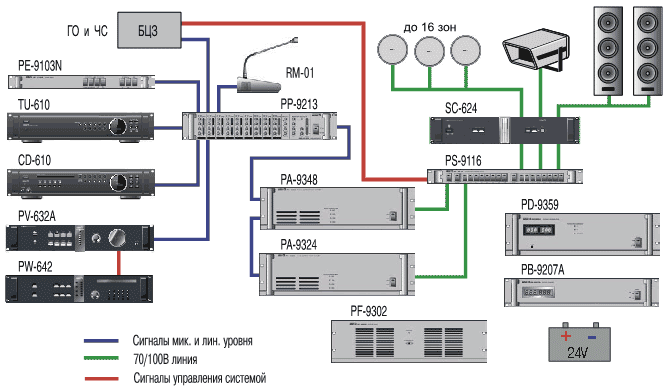 Структурная схема построения СОУЭ на основе селектора PS-9116 PP-9213